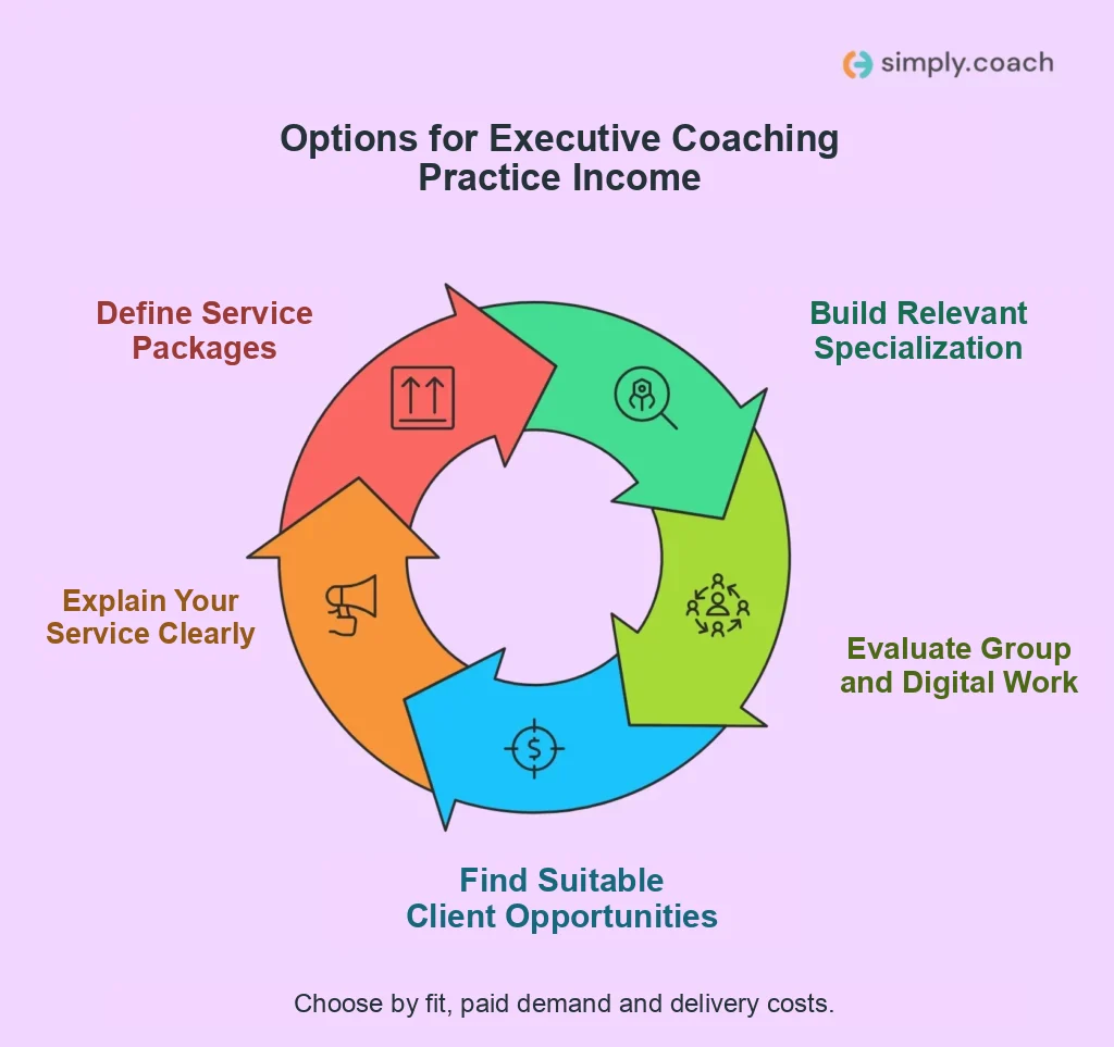 Five options for developing an executive coaching practice, from specialization to clearly defined service packages.